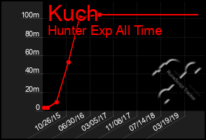 Total Graph of Kuch