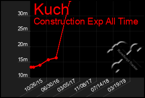 Total Graph of Kuch