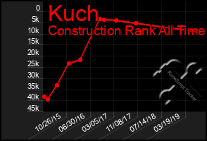 Total Graph of Kuch