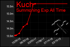 Total Graph of Kuch