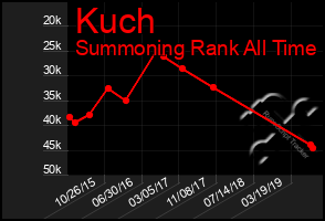 Total Graph of Kuch