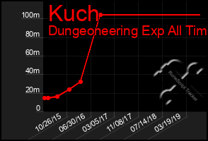 Total Graph of Kuch