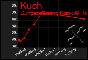 Total Graph of Kuch