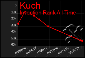 Total Graph of Kuch