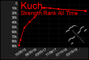 Total Graph of Kuch