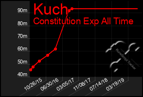 Total Graph of Kuch