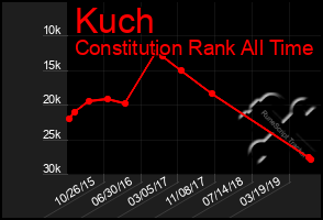 Total Graph of Kuch