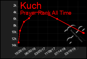 Total Graph of Kuch