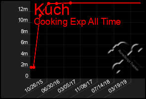 Total Graph of Kuch