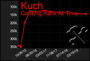 Total Graph of Kuch