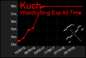 Total Graph of Kuch