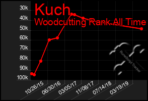 Total Graph of Kuch