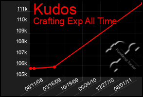 Total Graph of Kudos