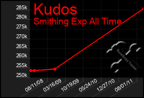 Total Graph of Kudos