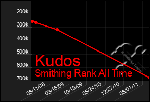 Total Graph of Kudos