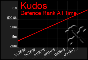 Total Graph of Kudos