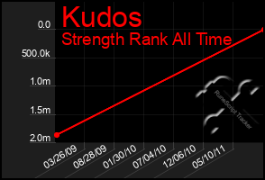 Total Graph of Kudos