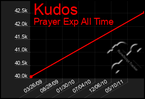 Total Graph of Kudos