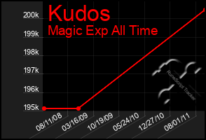 Total Graph of Kudos