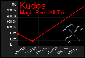 Total Graph of Kudos