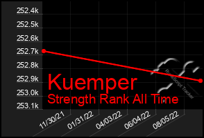 Total Graph of Kuemper