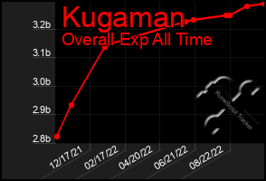 Total Graph of Kugaman