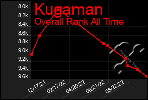 Total Graph of Kugaman