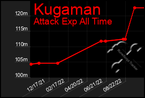 Total Graph of Kugaman