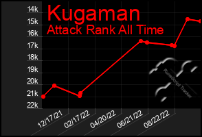 Total Graph of Kugaman