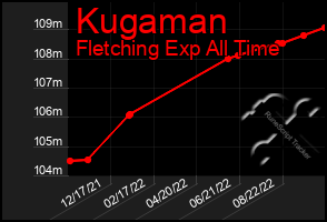 Total Graph of Kugaman