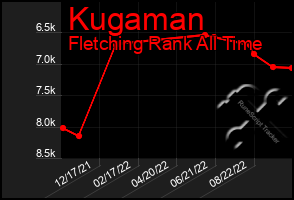 Total Graph of Kugaman