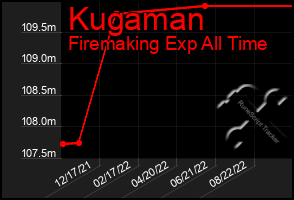 Total Graph of Kugaman