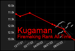 Total Graph of Kugaman