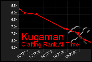 Total Graph of Kugaman