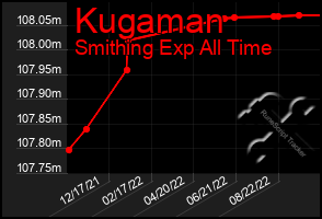 Total Graph of Kugaman