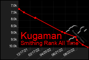 Total Graph of Kugaman