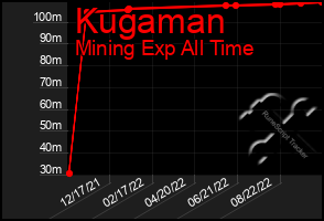 Total Graph of Kugaman