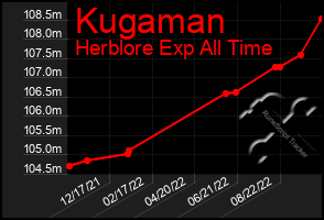 Total Graph of Kugaman