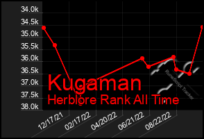 Total Graph of Kugaman