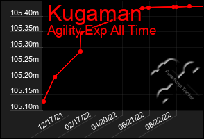 Total Graph of Kugaman