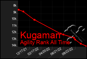 Total Graph of Kugaman