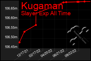 Total Graph of Kugaman