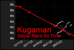 Total Graph of Kugaman