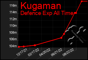 Total Graph of Kugaman