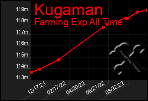 Total Graph of Kugaman