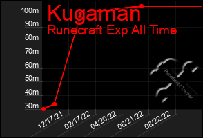 Total Graph of Kugaman