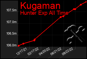 Total Graph of Kugaman