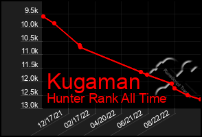 Total Graph of Kugaman