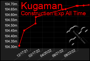 Total Graph of Kugaman