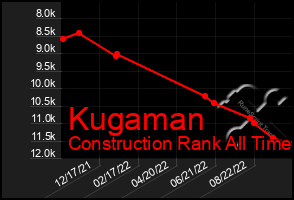 Total Graph of Kugaman